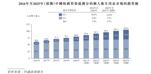 佳捷康創(chuàng)新集團遞表港交所 2021前三季毛利率大幅下滑，品牌捷護佳與月自在個人衛(wèi)生用品銷售分析